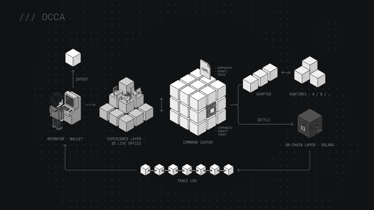 OCCA's four-layer architecture. The operator drives the Experience Layer, which sits above the Command Center; the Command Center dispatches to the Adapter Layer (and the runtimes behind it) and settles to the On-Chain Layer on Solana, with a trace log running underneath.